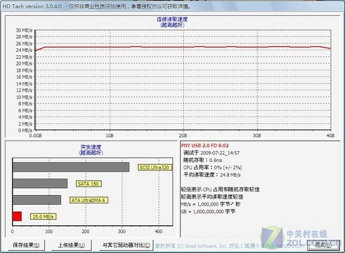 PNY LT1優(yōu)盤評測